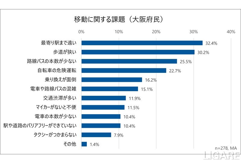 都市部でも「ラストワンマイル」が課題に。Osaka Metroが大阪府民の移動課題調査を公表