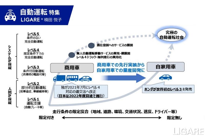 「自動運転技術の社会実装アプローチ」