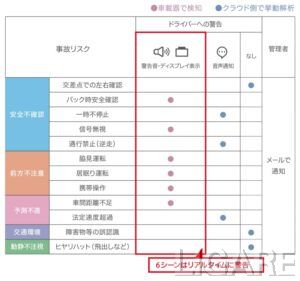 危険運転シーン12シーンを検出(デンソーテンプレスリリースより)