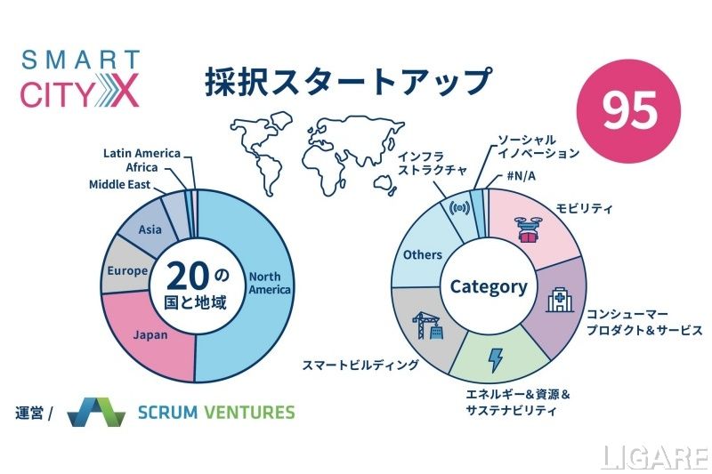 smartcityXの採択スタートアップ内訳