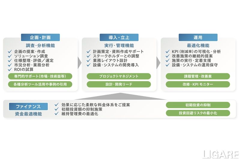 ソフトバンクロボティクス、CLO支援サービス「Total Logistics Design」を開始 戦略立案から実行まで伴走