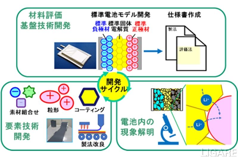 NEDO、「次世代全固体蓄電池材料の評価・基盤技術開発」始動 | LIGARE（リガーレ）人・まち・モビリティ