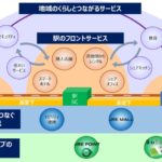 「沿線くらしづくり構想」の概念図