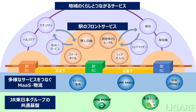 Jr東日本グループ 新たな沿線開発構想を発表 中央線 京葉線エリアで推進 Ligare リガーレ 人 まち モビリティ Jr東日本グループ 新たな沿線開発構想を発表 中央線 京葉線エリアで推進 Ligare リガーレ 人 まち モビリティ