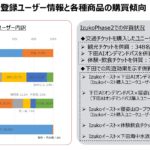 登録ユーザー情報と各種商品の購買傾向