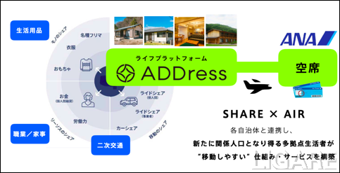 ANAとADDressのサブスクリプション、サービスイメージ図