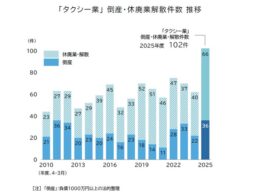 タクシー業の倒産・廃業が急増し過去最多の102件に。ドライバー不足と燃料高が直撃