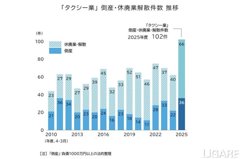 タクシー業の倒産・廃業が急増し過去最多の102件に。ドライバー不足と燃料高が直撃