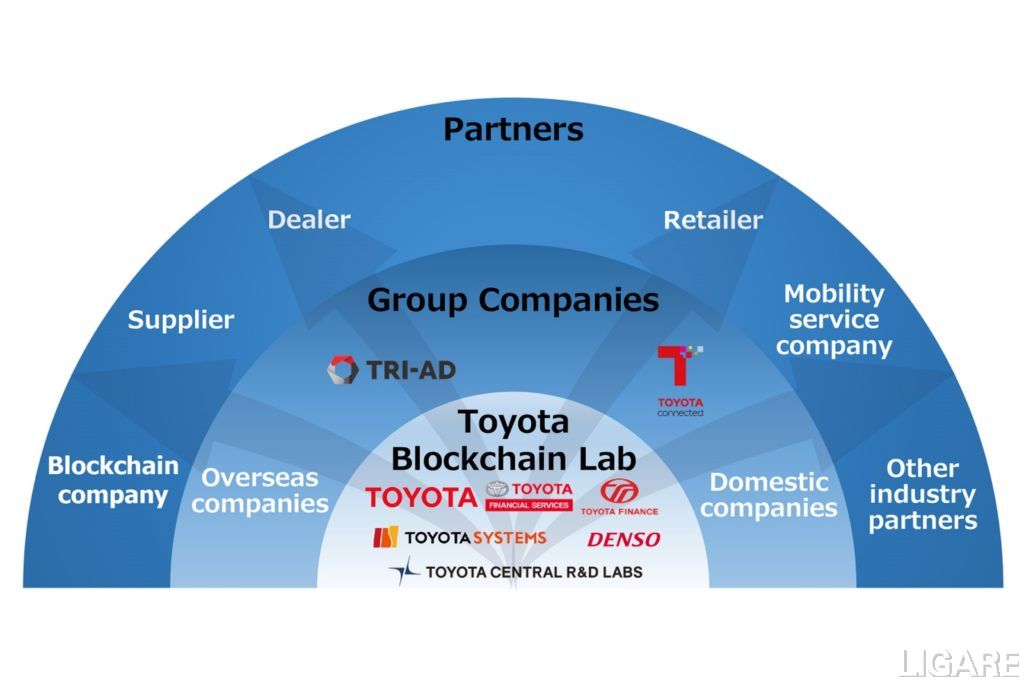 トヨタ・ブロックチェーン・ラボ 活動のイメージ
