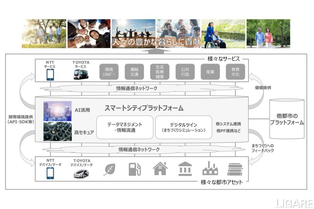 トヨタとNTTが構築・運営を発表した「スマートシティプラットフォーム」の概要