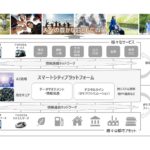 トヨタとNTTが構築・運営を発表した「スマートシティプラットフォーム」の概要