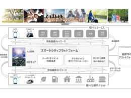 トヨタとNTTが構築・運営を発表した「スマートシティプラットフォーム」の概要