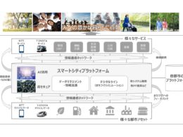 トヨタとNTTが構築・運営を発表した「スマートシティプラットフォーム」の概要