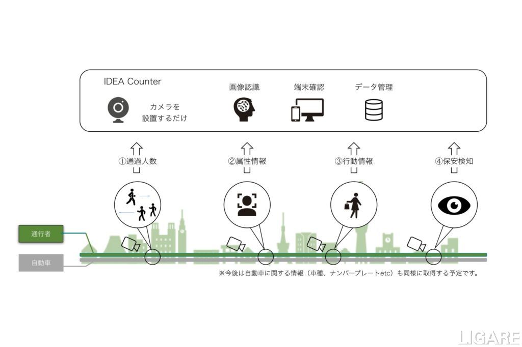 「IDEA counter」の機能・サービスイメージ