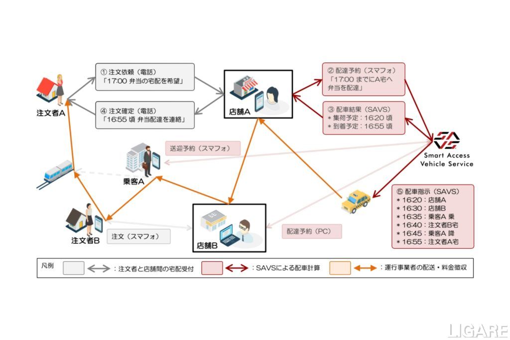 貨客混載を加えたサービスのフロー
