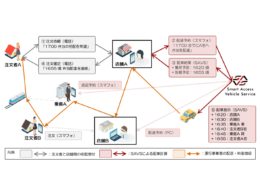 貨客混載を加えたサービスのフロー