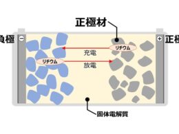 住友鉱山とトヨタ、全固体電池の正極材量産で協業　2027-28年実用化へ開発加速