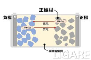 住友鉱山とトヨタ、全固体電池の正極材量産で協業　2027-28年実用化へ開発加速