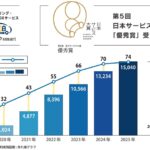 トラストパーク、「車泊（くるまはく）」利用実績が2019年比14倍に急増　全国74地域へ展開拡大