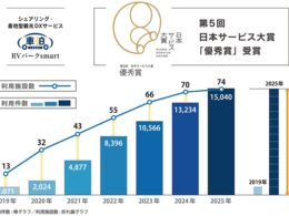 トラストパーク、「車泊（くるまはく）」利用実績が2019年比14倍に急増　全国74地域へ展開拡大