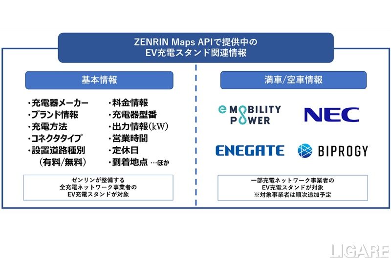 ゼンリン、EV充電の満空情報APIに「e-Mobility Power」を追加 国内最大規模の約2万8000口を網羅